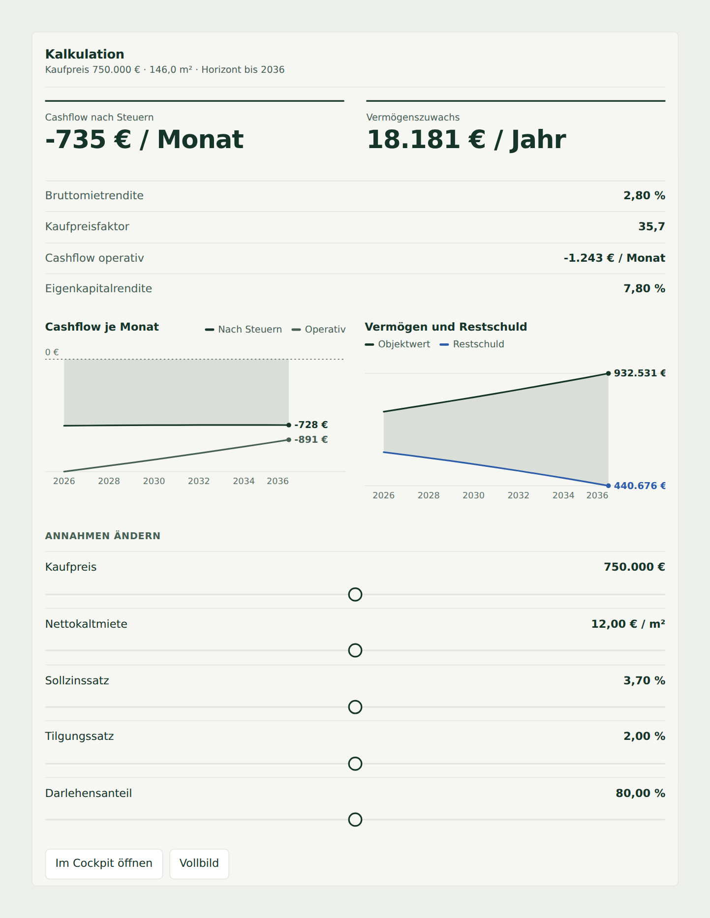 Kalkulations-Karte im Assistenten: Cashflow nach Steuern und Vermögenszuwachs als Leitzahlen, vier weitere Kennzahlen als Aufstellung, Cashflow-Verlauf und die Schere aus Objektwert und Restschuld als Diagramme, darunter fünf Regler für Kaufpreis, Miete, Zins, Tilgung und Darlehensanteil.