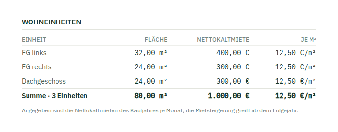 Abschnitt „Wohneinheiten" eines Bank-Dossiers: eine Tabelle mit den Einheiten EG links, EG rechts und Dachgeschoss, je mit Fläche, Nettokaltmiete und Miete je Quadratmeter, darunter die Summenzeile über drei Einheiten.